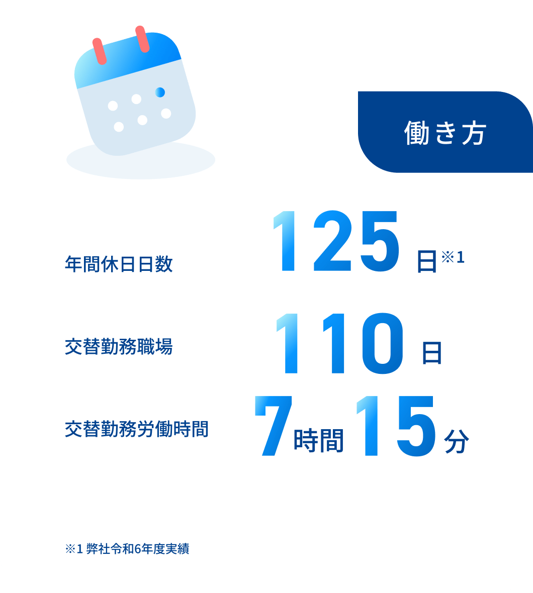 働き方 年間休日日数 125日※1 交替勤務職場 110日 交替勤務労働時間 7時間15分 ※1弊社令和6年度実績
