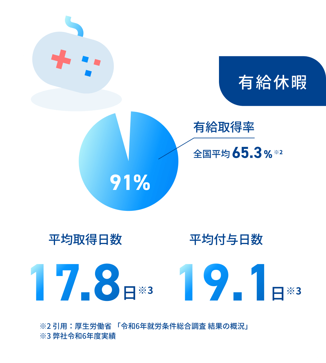 有給休暇 有給取得率 91% 全国平均 65.3%※2 平均取得日数 17.8日※3 平均付与日数 19.1日※3 ※2 引用：厚生労働省 「令和6年就労条件総合調査 結果の概況」 ※3 弊社令和6年度実績
