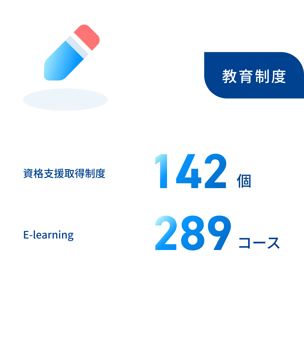 教育制度 資格支援取得制度 142個 E-learning 289コース