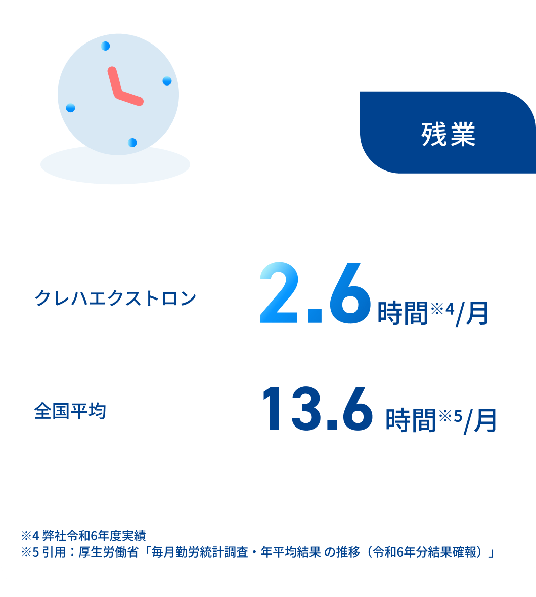 残業 クレハエクストロン 2.6時間※4/月 全国平均 13.6時間※5/月 ※4 弊社令和6年度実績 ※5 引用：厚生労働省「毎月勤労統計調査・年平均結果 の推移（令和6年分結果確報）」