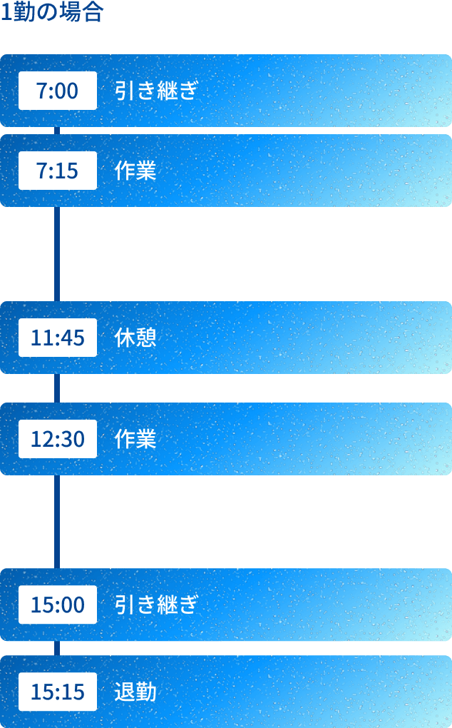 1勤の場合 7:00 引き継ぎ 7:15 作業 11:45 休憩 12:30 作業 15:00 引き継ぎ 15:15 退勤