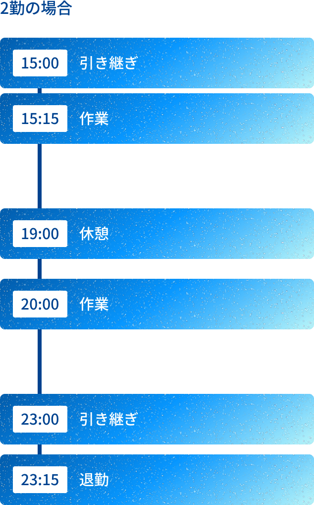 2勤の場合 15:00 引き継ぎ 15:15 作業 19:00 休憩 20:00 作業 23:00 引き継ぎ 23:15 退勤