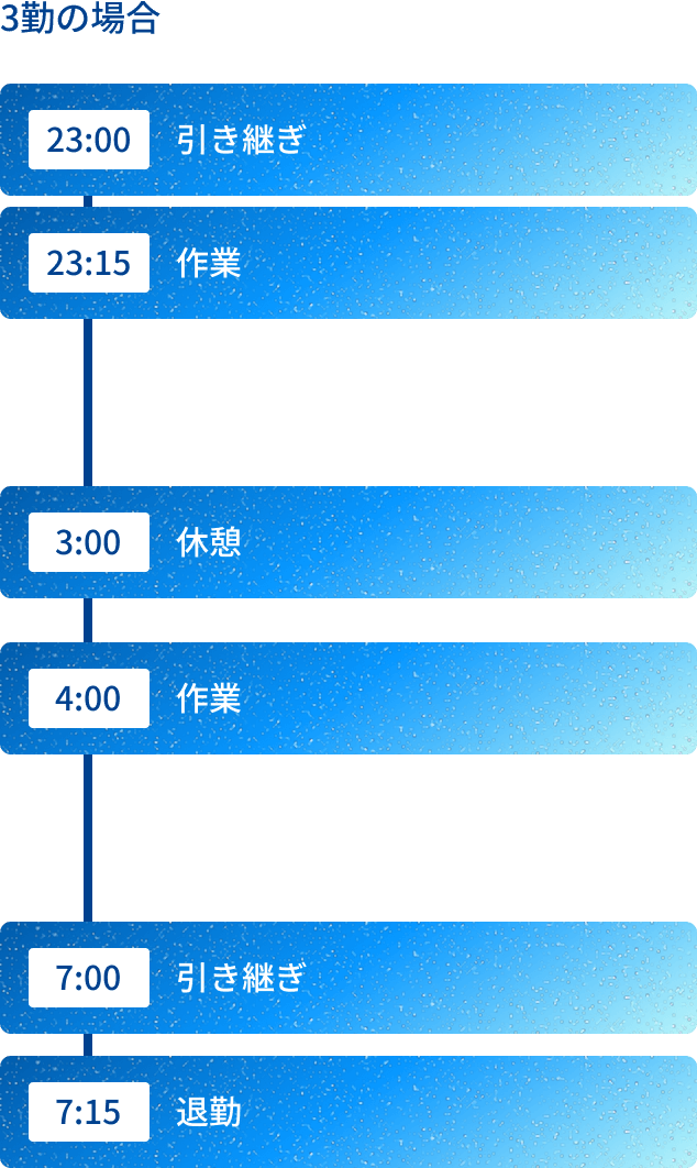 3勤の場合 23:00 引き継ぎ 23:15 作業 3:00 休憩 4:00 作業 7:00 引き継ぎ 7:15 退勤