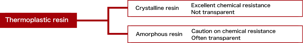 Classification of thermoplastics
