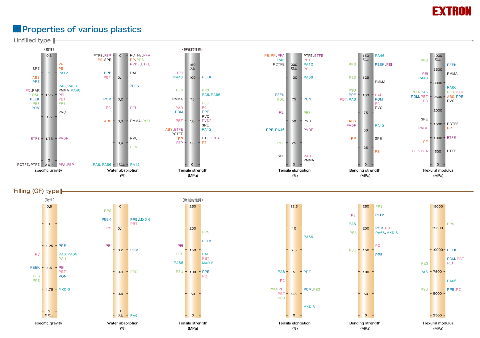 Relative comparison table of material properties (mechanical properties)