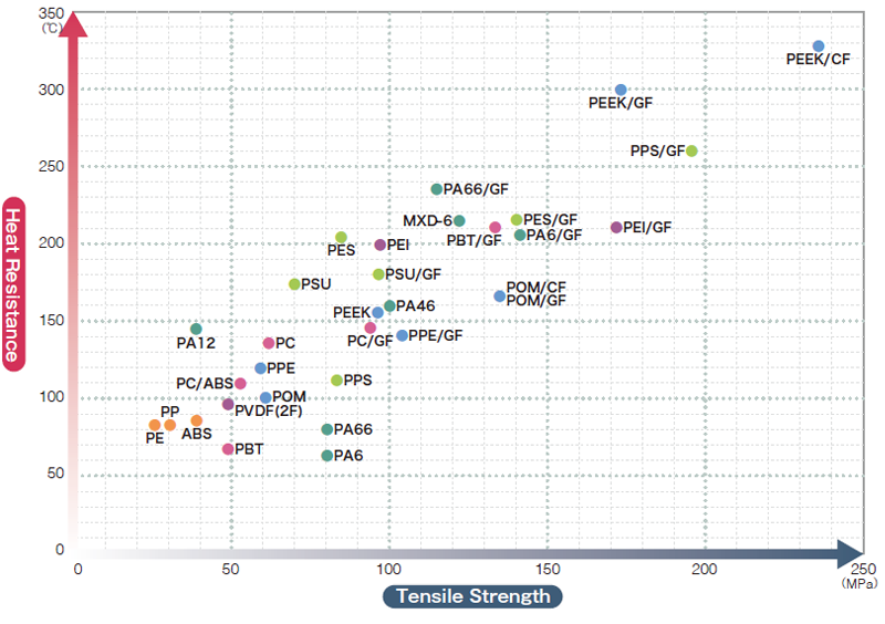 Heat Resistance  /  Tensile Strength